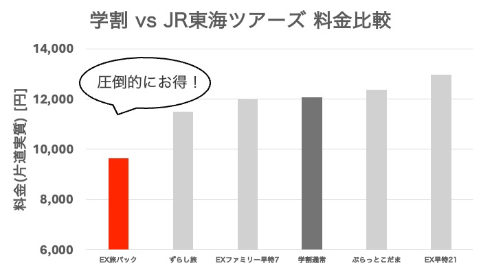 学割 vs JR東海ツアーズ 料金比較