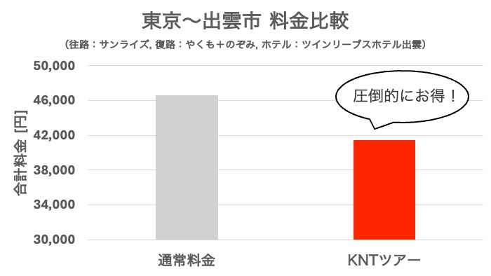 東京〜出雲市 料金比較
